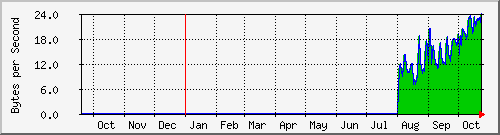 #upicme แนวโน้มปริมาณรูปที่อัพเข้ามาต่อนาที รายวัยโดยประมาณ