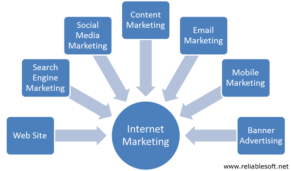 internet-marketing-components.gif.png (600Ã353)