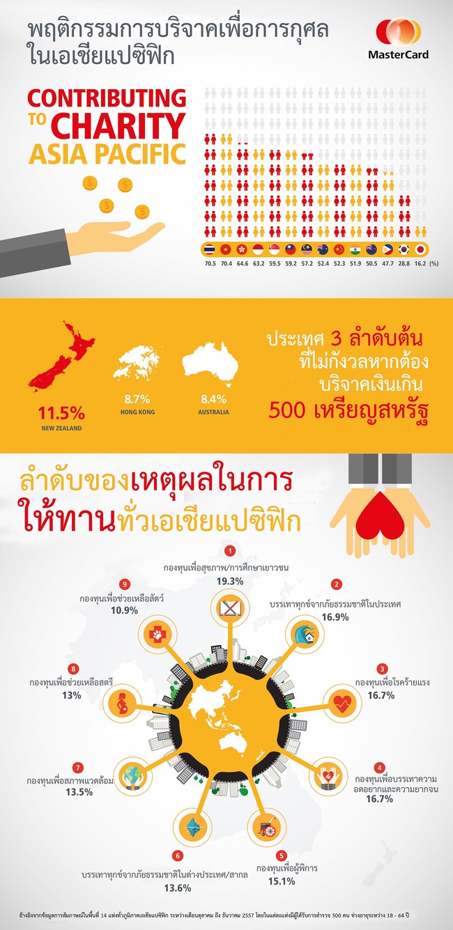เผย 6 เคล็ดลับเพื่อความอุ่นใจในการบริจาคเงินเพื่อการกุศล