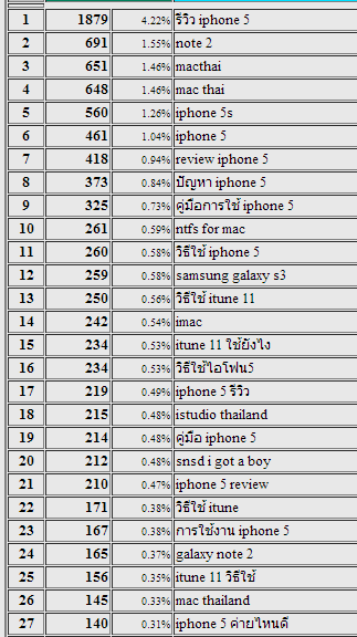 @khajochi ว่าแต่ผลการค้นหาอันดับสองของเว็บนี่มันอะไรฮะเนี่ย 555+
