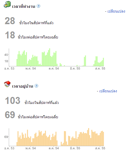 เอ่อ สัปดาห์นึงตูเข้าออฟฟิซแค่นี้เองเรอะ orz