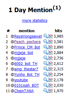 @reyavongsawet สมใจแล้วสินะยะหล่อน ที่ 1 @thaitrend เนี่ย