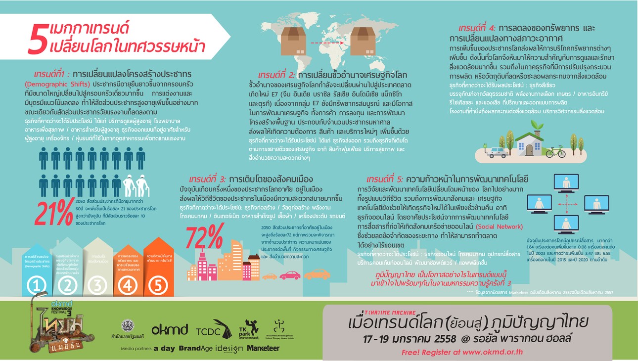 5 เมกกาเทรนด์ที่จะเปลี่ยนโลกในทศวรรษหน้า