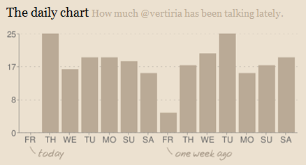 สถิติทวีทรายวันของผมตลอดสองอาทิตย์ที่ผ่านมา..