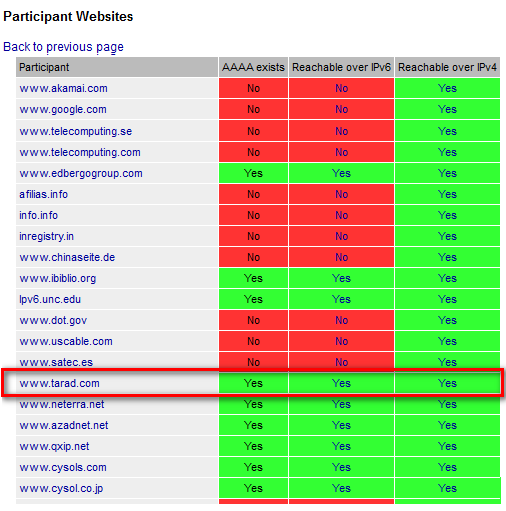 ipv6 เรียบร้อย cc @auntispam @pawoot