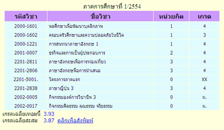 เกรดเฉลี่ยของ @ChainarongIkeda