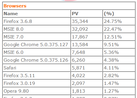 กรี๊ดดด คนใช้ firefox เข้า #upicme เยอะเป็นอันดับ 1 แล้ว !!!