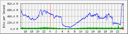 โปรดสังเกตหลังห้าทุ่ม (ทางขวา) กดไปเกือบเต็มกิ๊ก