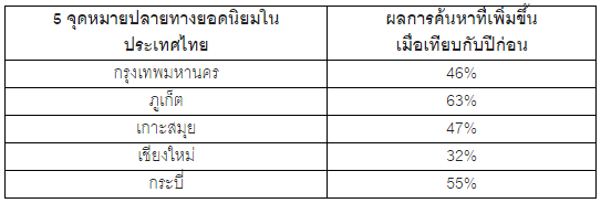 สกายสแกนเนอร์เผยกรุงเทพและภูเก็ต คือจุดหมายปลายทางของประเทศไทย