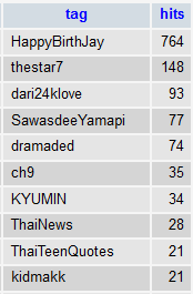 รายการ tag + จำนวนครั้งที่ @thaitrend drop ทิ้งเนื่องจากคนเดียวกันทวีตซ้ำๆ