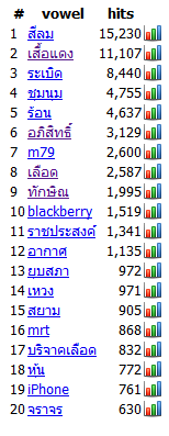ย่อความจาก @thaitrend : สีลม เสื้อแดง ระเบิด ชุมนุม ร้อน อภิสิทธิ์ m79 เลือด ทักษิณ !?!?!