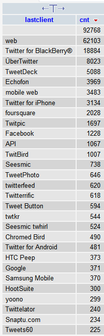 #thaitrend top twitter client statistics by user