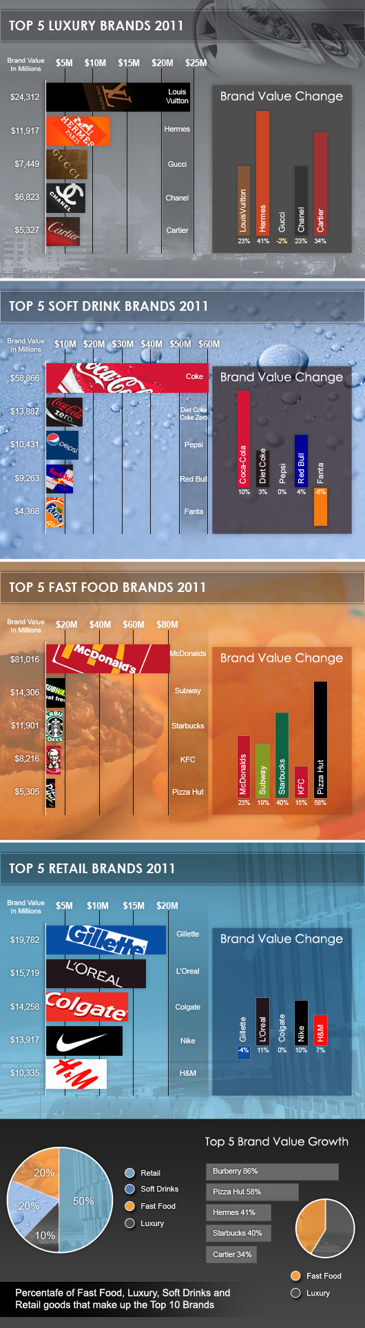 มูลค่าของ brand ต่าง ๆ ระดับโลก