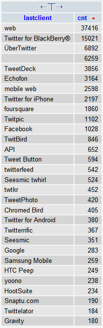 #thaitrend top twitter client นับเฉพาะ user ที่มีการทวีตใน 30 วัน
