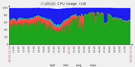 writeback cache จงเจริญ ฮูเร่ สีแดงหายไปจากกราฟในทันใด