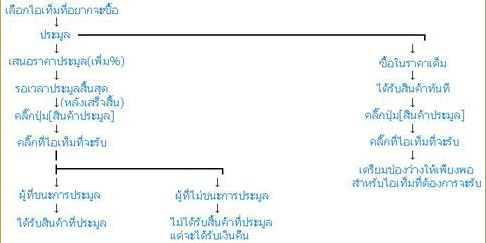 การซื้อหรือการเสนอราคาสินค้าประมูล