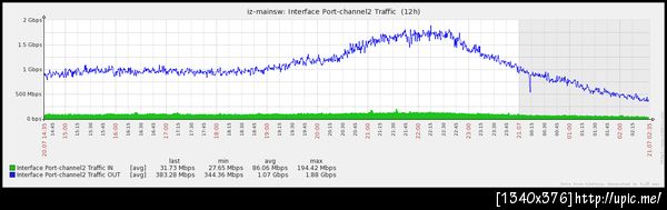จ๊ากกก จะ 2gbps แล้ว