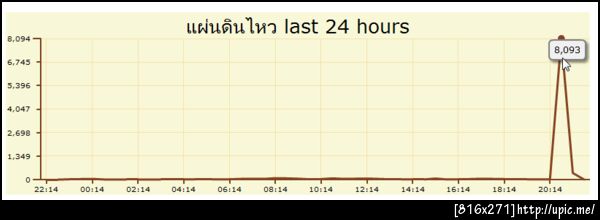 กราฟการพูดถึงแผ่นดินไหวโหดร้ายมาก cc @thaitrend