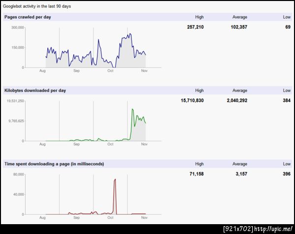 googlebot crawl statistics for #upicme