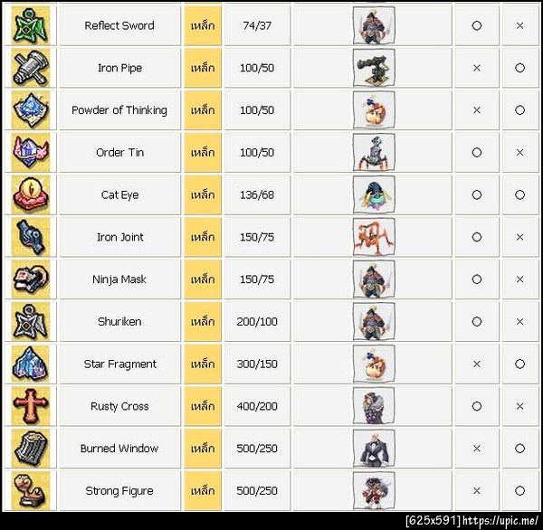 ตารางแสดงไอเท็ม etc แต่ละธาตุ