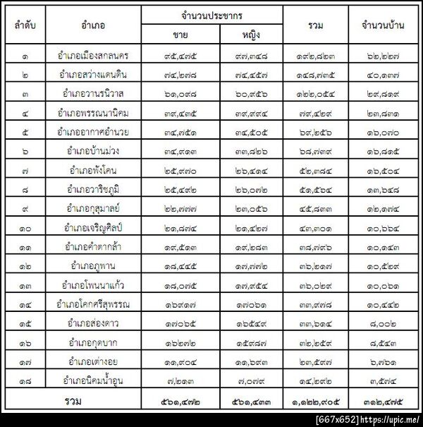 จำนวนประชากรจังหวัดสกลนคร (แยก)
