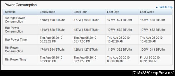 #upicme r510 นี่มันกินไฟน้อยจริงๆ .... เอ๊ะหรือ iDRAC รายงานมั่วเนี่ย 555+ cc @tapecom @sfalpha