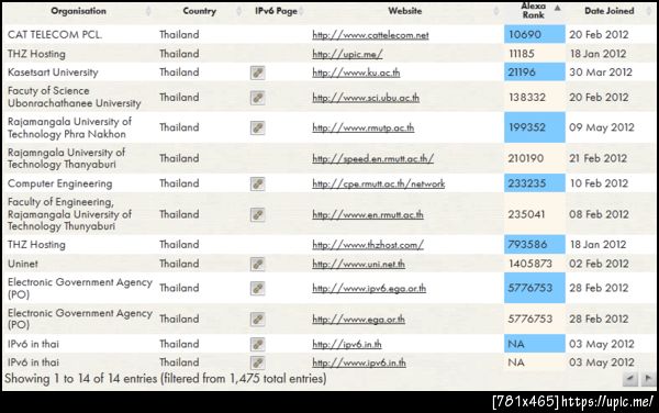 ไม่แปลกใจทำไมเว็บไทยเข้าแค่นี้... ที่สงสัยทำไม cattelecom.net ถึงได้ alexa  rank เยอะกว่า upic ...