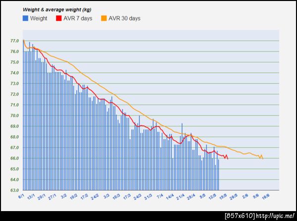 weight lost 2014