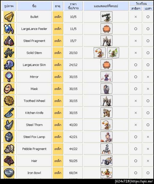 ตารางแสดงไอเท็ม etc แต่ละธาตุ