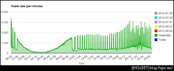 เอ่อ... การทำงานของ @thaitrend เมื่อวาน เน่าตั้งแต่ยังไม่เที่ยง -*-' กราฟออกมาเป็นหวีเลย