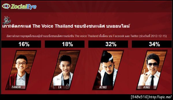 zocialeye ทำนายว่า คิง จะได้เป็น #TheVoiceTH คนแรก http://zocialeye.com/thevoice/