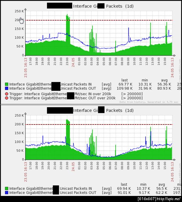 ดู pkt/sec ที่ core แม่งโดนยิงตลอดทั้งวันเลย เห้ออออ