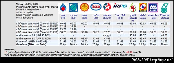 จริง ๆ น้ำมันไม่ได้แพงนะ #เราคิดไปเอง