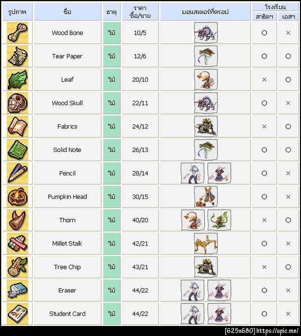 ตารางแสดงไอเท็ม etc แต่ละธาตุ