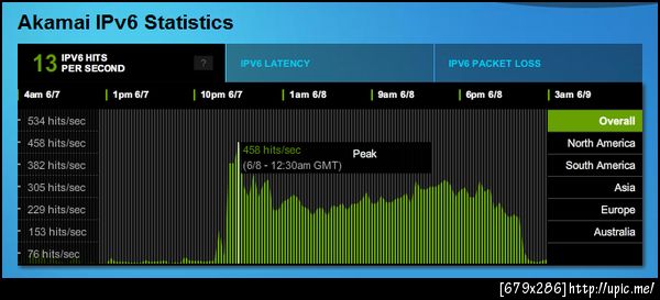 http://www.akamai.com/ipv6