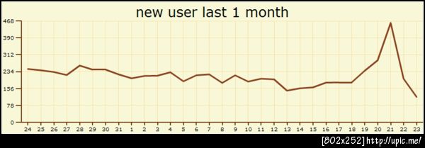 ปริมาณผู้ใช้ twitter ไทยรายใหม่ตั้งแต่ 24 สิงหาถึง 23 กันยา