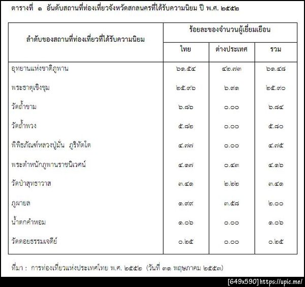  อันดับสถานที่ท่องเที่ยวจังหวัดสกลนครที่ได้รับความนิยม ปี พ.ศ. ๒๕๕๒