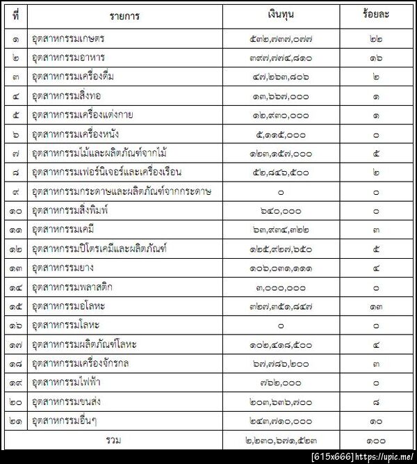 สถิติจำนวนเงินทุนแยกตามหมวดอุตสาหกรรม ของจังหวัดสกลนคร