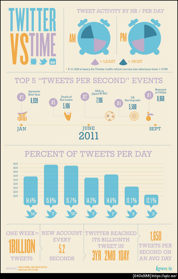 Twitter VS Time