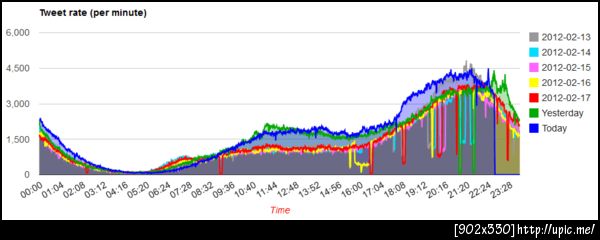 วันนี้ช่วงตั้งแต่หกโมงเย็นนี่มีอะไรกันในทวิตเตอร์เหรอครับ ปริมาณทวีตมากผิดปกติเกือบ 20%