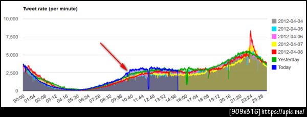@Rabbitinblack @fake_or_dead ทำเล่นไป ข่าวมดดำข่าวเดียวทำปริมาณทวีตเพิ่ม 15%