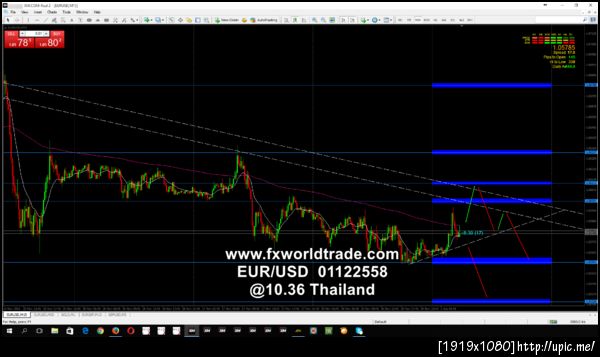 วิเคราะห์กราฟ forex คู่เงิน EUR/USD 1 ธันวาคม 2558