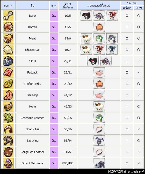 ตารางแสดงไอเท็ม etc แต่ละธาตุ
