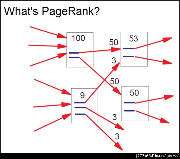 page rank mechanism #seo