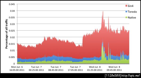 http://asert.arbornetworks.com/2011/06/monitoring-world-ipv6-day/