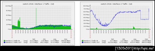 มัน balance network ยังไงของมัน ด้านนึงซัดไปเต็มเหนี่ยว อีกด้านไม่มีเลย