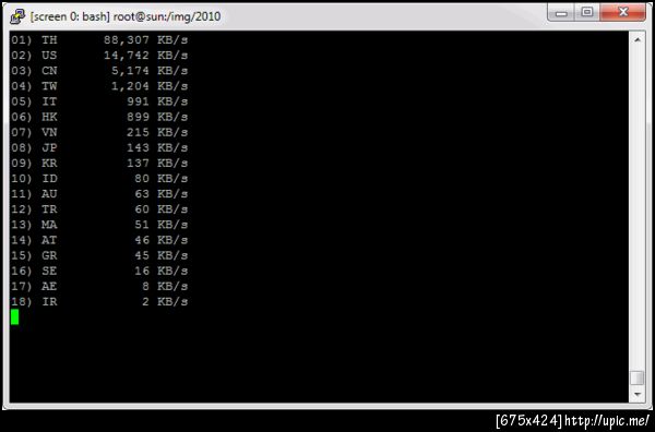ทำได้แล้ว !!! real time #upicme traffic by country