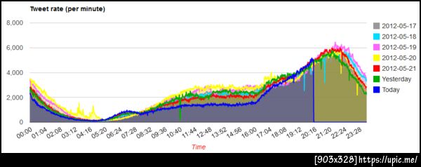 เปิดเทอม.... ปริมาณทวีตตอนกลางวันหายไปครึ่งนึงเลยแฮะ 555+