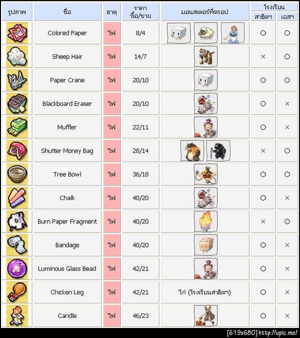 ตารางแสดงไอเท็ม etc แต่ละธาตุ