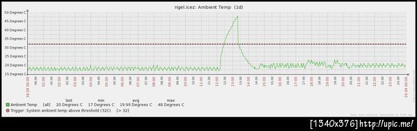 กราฟเมื่อวานเหมือนกะฉลามเลยเว้ย -*-'